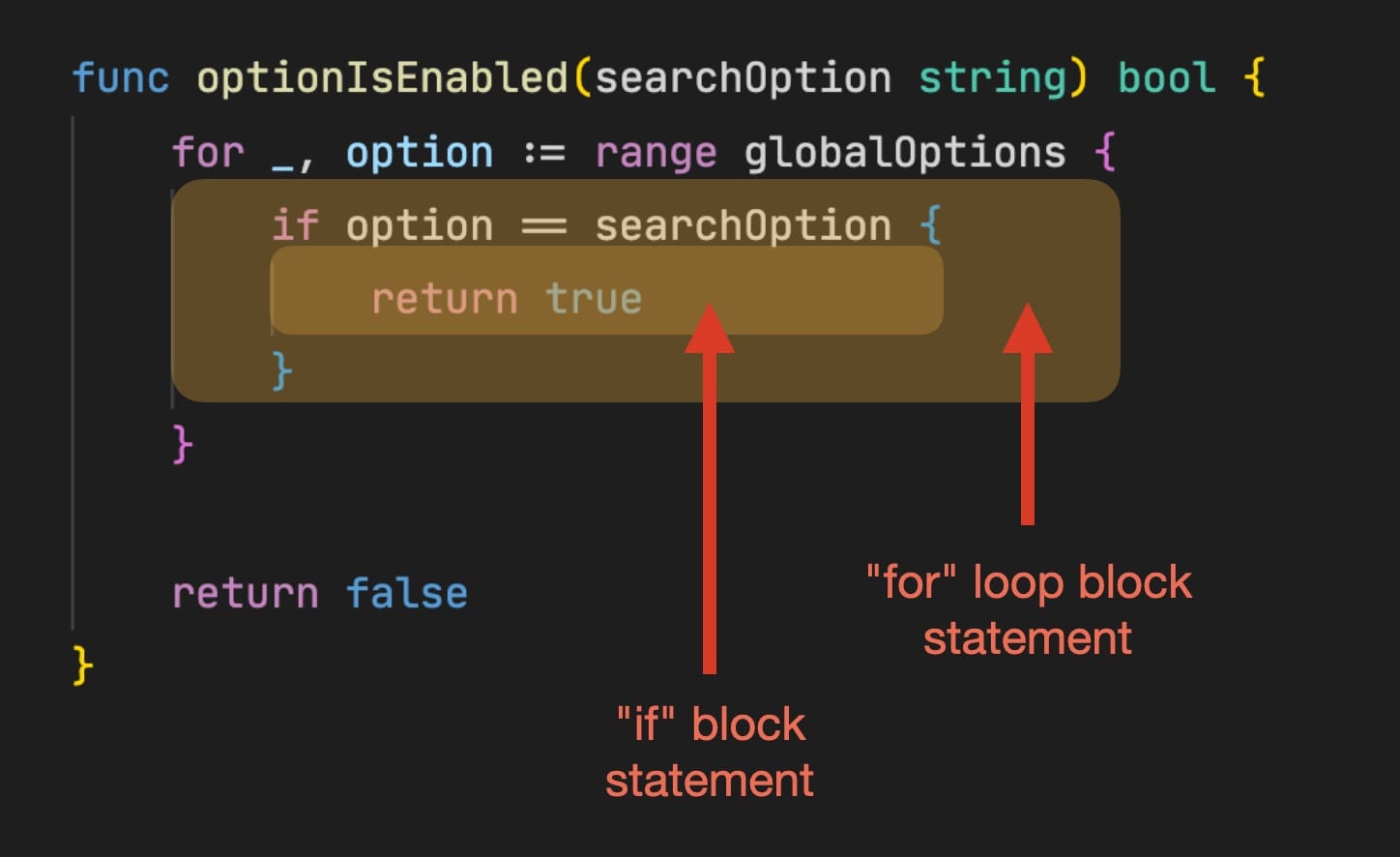 Statement body of the for loop and if statement