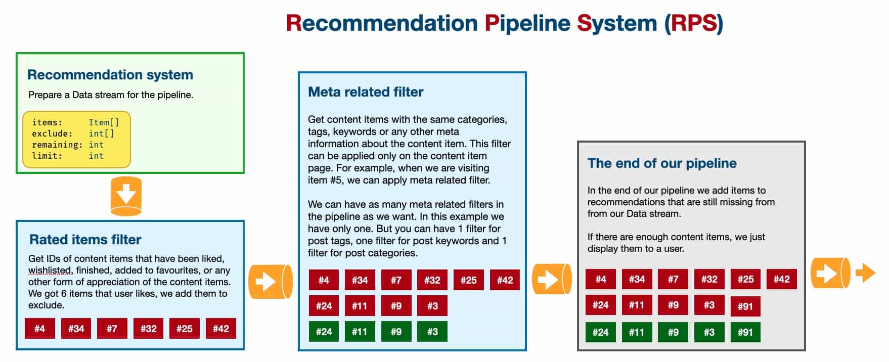 Recommendation Pipeline System graph