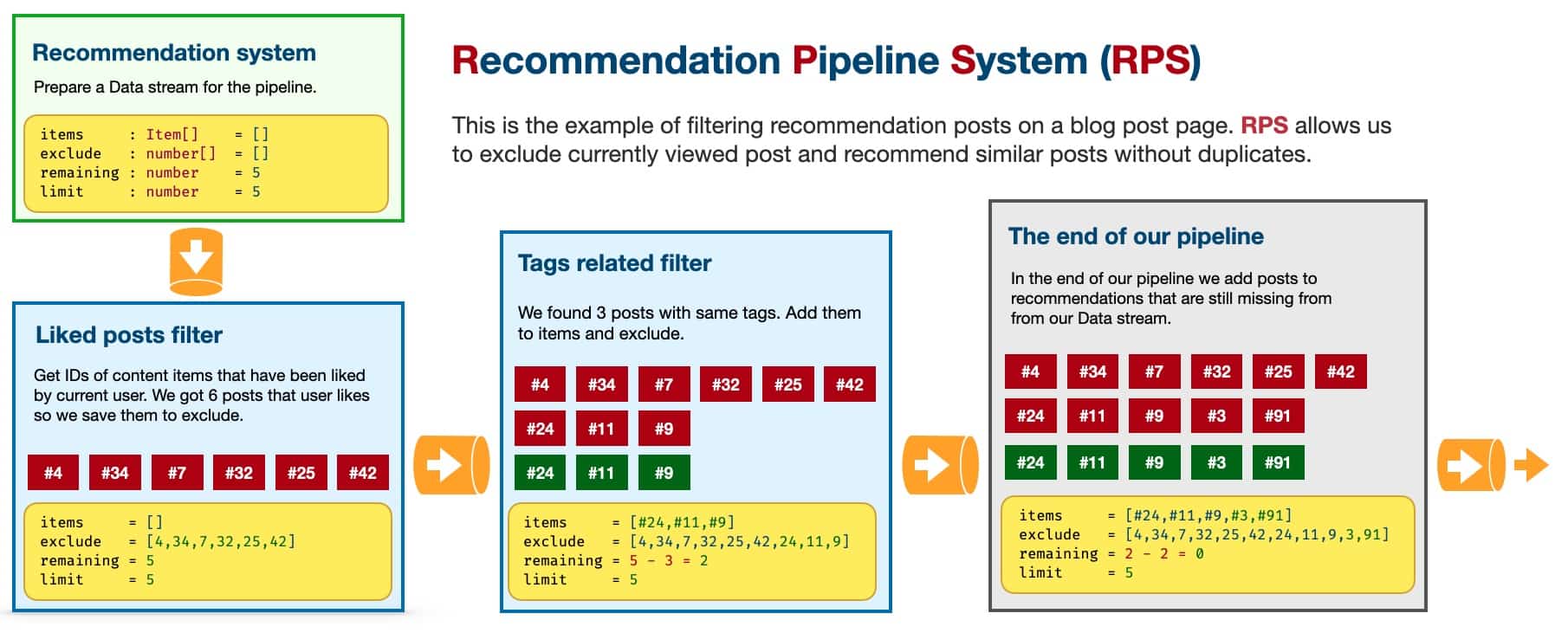 Recommendation Pipeline System for blog posts website