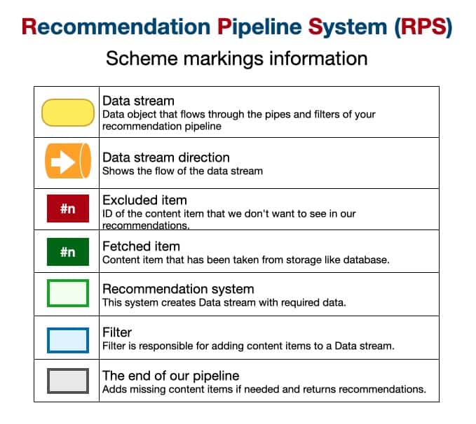 Legend for the Recommendation Pipeline System scheme