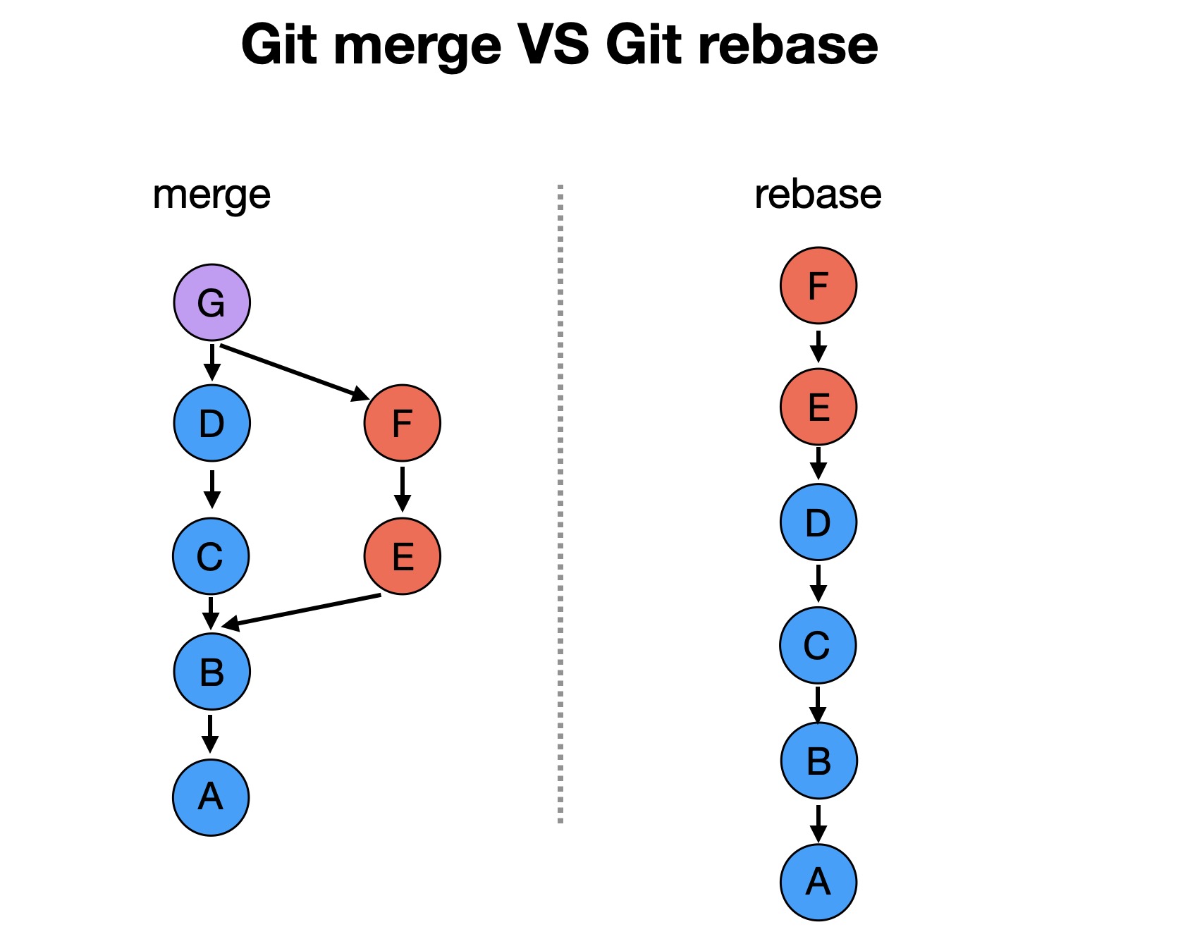 2 graphs that show the difference between git merge and git rebase
