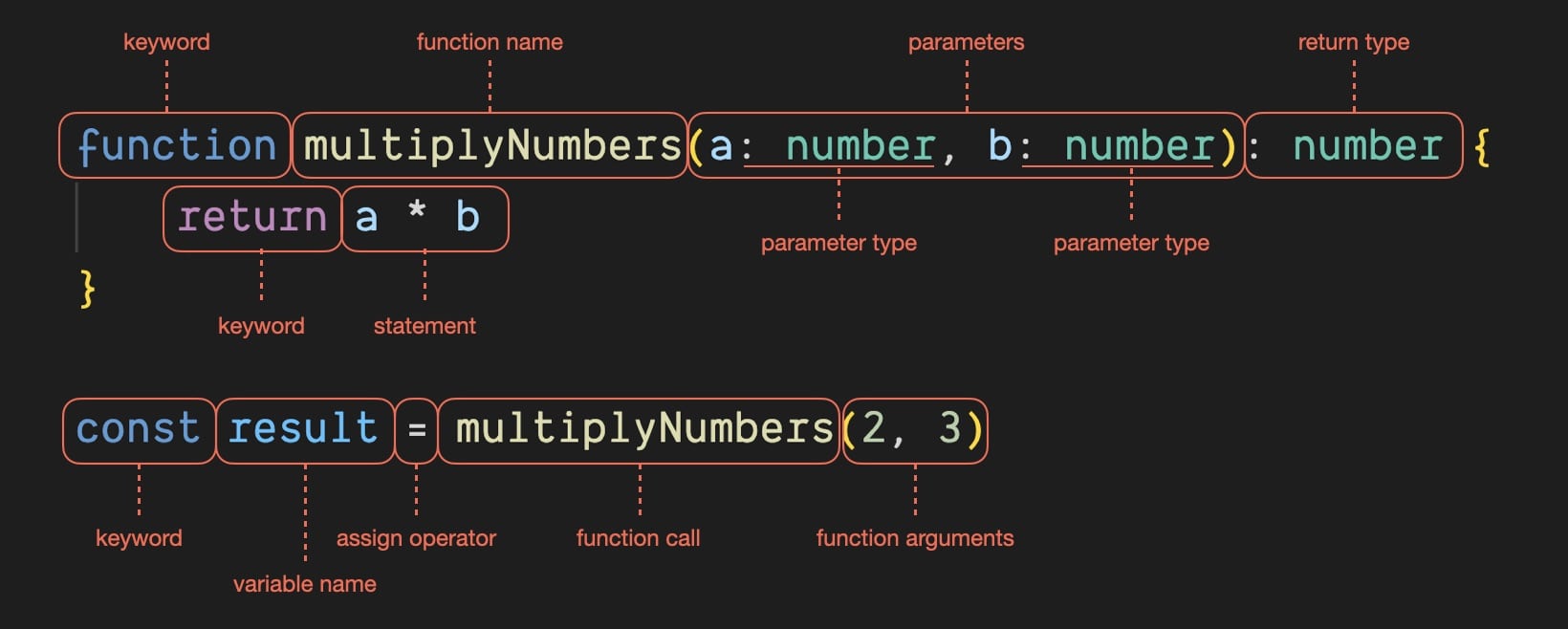 Details graph of a function in TypeScript